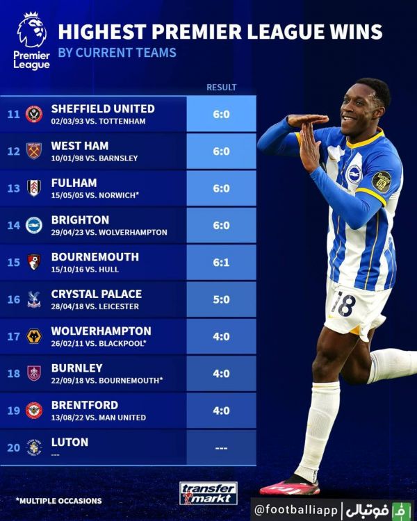  اینفوگرافی  پرگل‌ترین پیروزی هر یک از تیم‌های حاضر در تاریخ لیگ برتر انگلیس