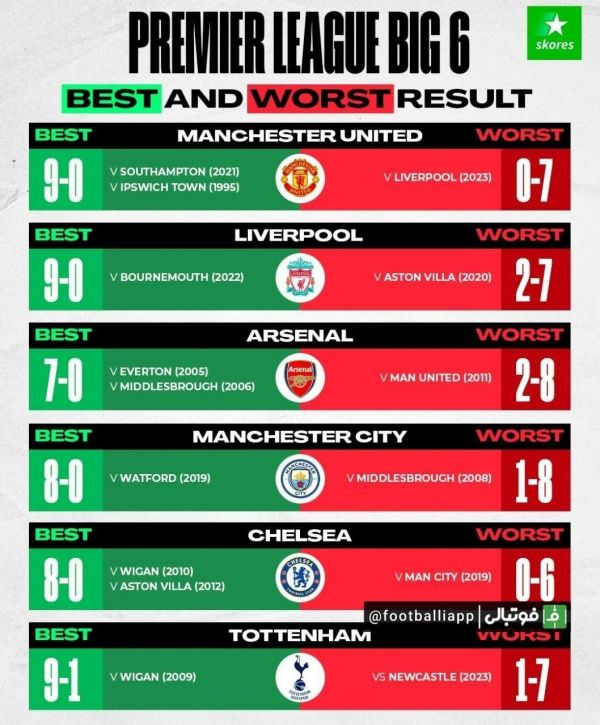  اینفوگرافی  بزرگ‌ترین بردها و باخت‌های بیگ سیکس در تاریخ لیگ برتر انگلیس