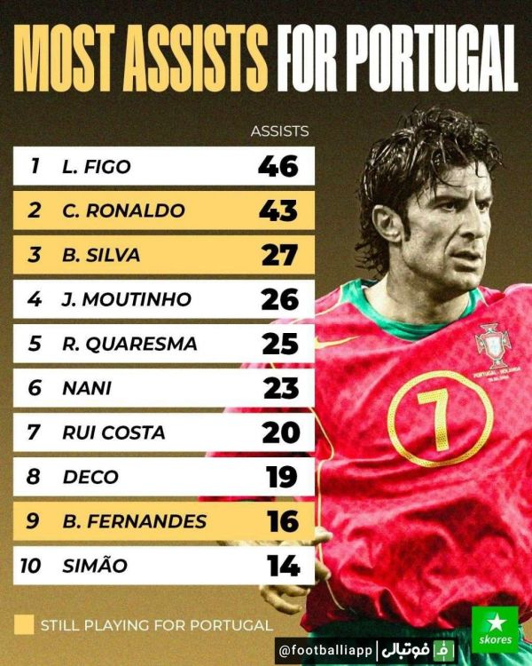  اینفوگرافی  رکوردداران بیشترین تعداد پاس گل در تاریخ تیم ملی فوتبال پرتغال