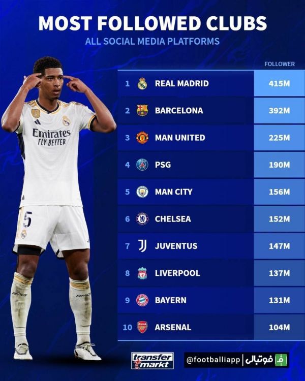  باشگاه‌های اروپایی که در مجموع، بیشترین تعداد دنبال‌کننده را در شبکه‌های اجتماعی دارند