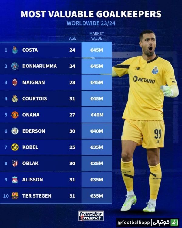  به روزرسانی جدید ترانسفر مارکت از گران‌ترین دروازه‌بانان جهان