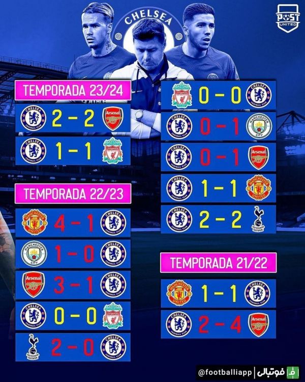  اینفوگرافی چلسی در 14 بازی اخیر خود مقابل تاپ سیکس پیروز نشده است