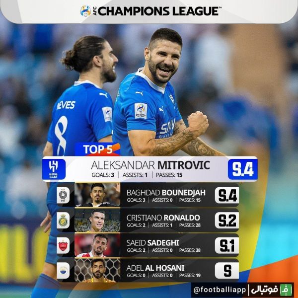  اینفوگرافی  سعید صادقی در رتبه چهارم برترین بازیکنان هفته سوم لیگ قهرمانان آسیا