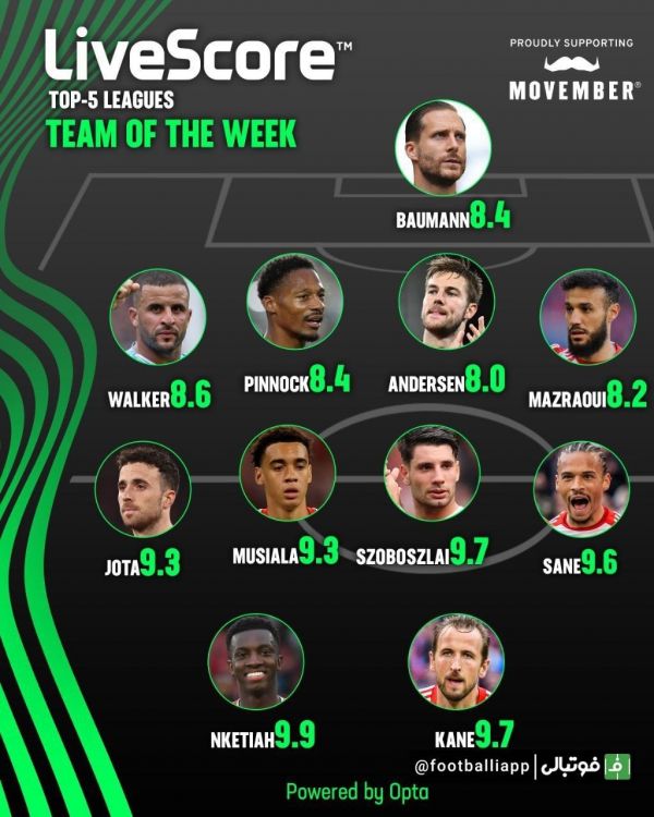  تیم منتخب این هفته پنج لیگ معتبر اروپایی از نگاه لایو اسکور