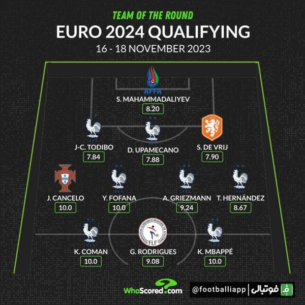  اینفوگرافی  تیم منتخب این هفته مقدماتی یورو ۲۰۲۴ از نگاه هواسکورد