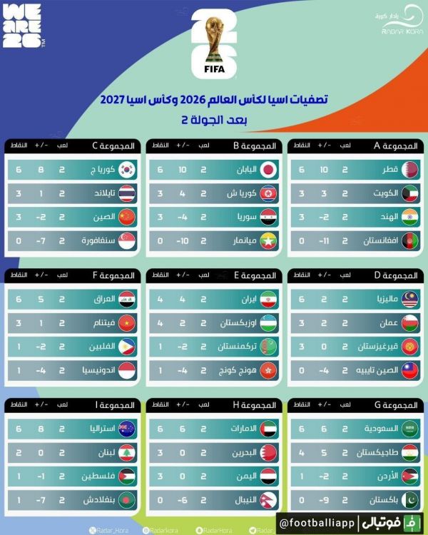  جدول تمامی گروه‌ها در پایان هفته دوم انتخابی جام جهانی 2026 در منطقه آسیا