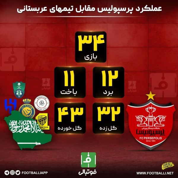  اینفوگرافی اختصاصی  عملکرد پرسپولیس مقابل تیمهای عربستانی