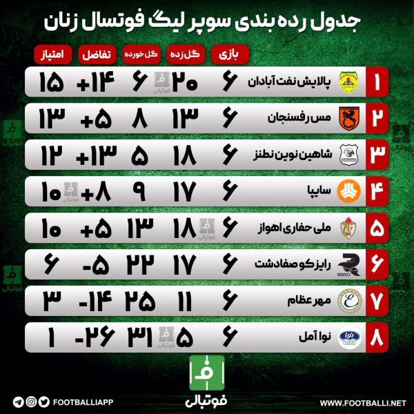  اختصاصی فوتبالی  جدول رده‌بندی سوپر لیگ فوتسال زنان