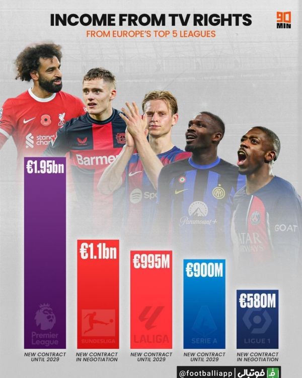  اینفوگرافی  بیشترین درآمد از حق پخش تلویزیونی بین 5 لیگ معتبر اروپایی