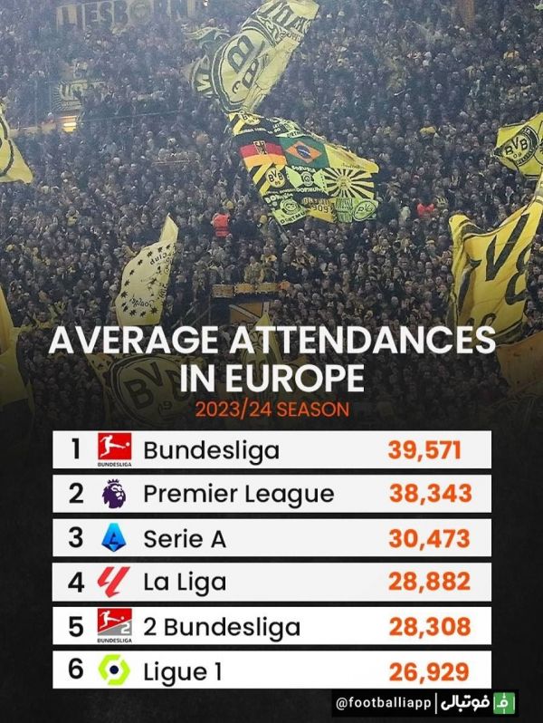  اینفوگرافی  میانگین تعداد تماشاگر در دیدارهای فوتبال لیگ های اروپایی