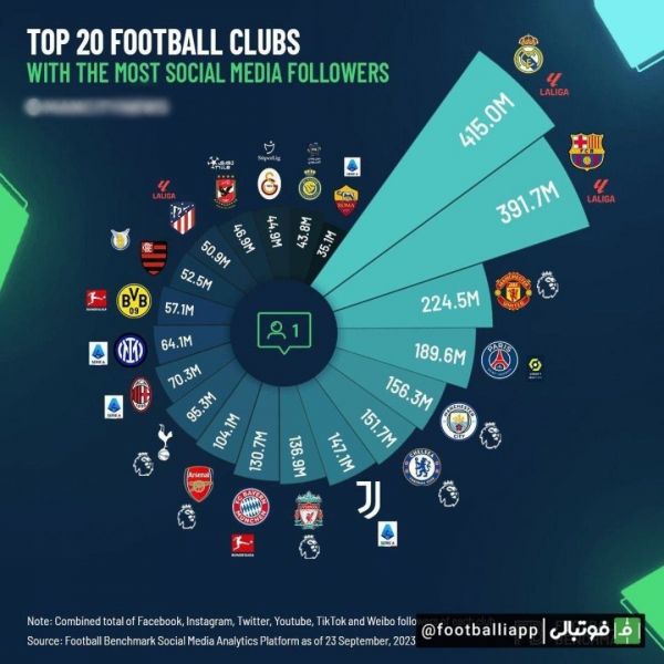  باشگاه‌هایی که بیشترین دنبال کننده را در شبکه‌های اجتماعی دارند