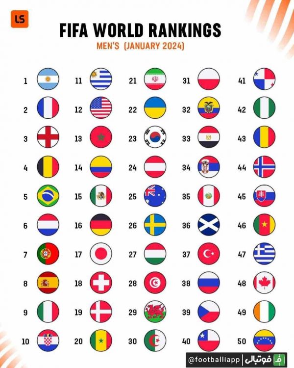  اینفوگرافی  رده‌بندی جدید 50 تیم برتر فیفا با شروع سال جدید میلادی