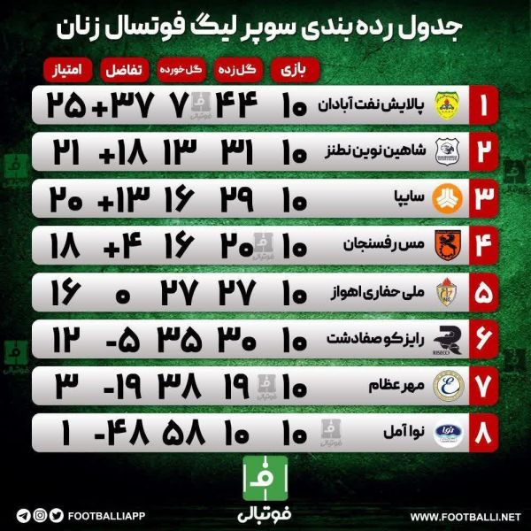  اختصاصی فوتبالی  جدول رده‌بندی سوپرلیگ فوتسال زنان