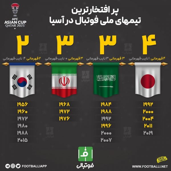  اینفوگرافی اختصاصی  پرافتخارترین تیم‌های ملی فوتبال در آسیا