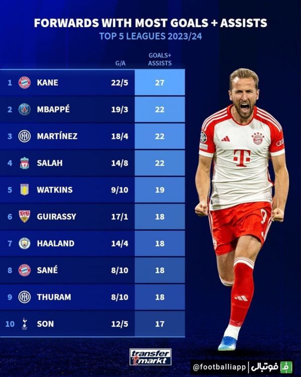  اینفوگرافی  هری کین در صدر مهاجمان با بیشترین گل و پاس گل در فصل جاری 5 لیگ برتر اروپایی