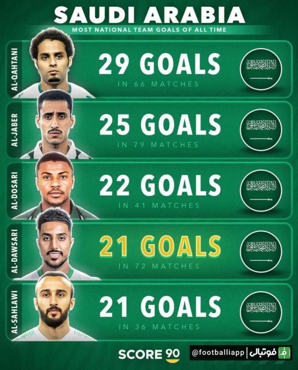 برترین گلزنان تاریخ تیم ملی فوتبال عربستان