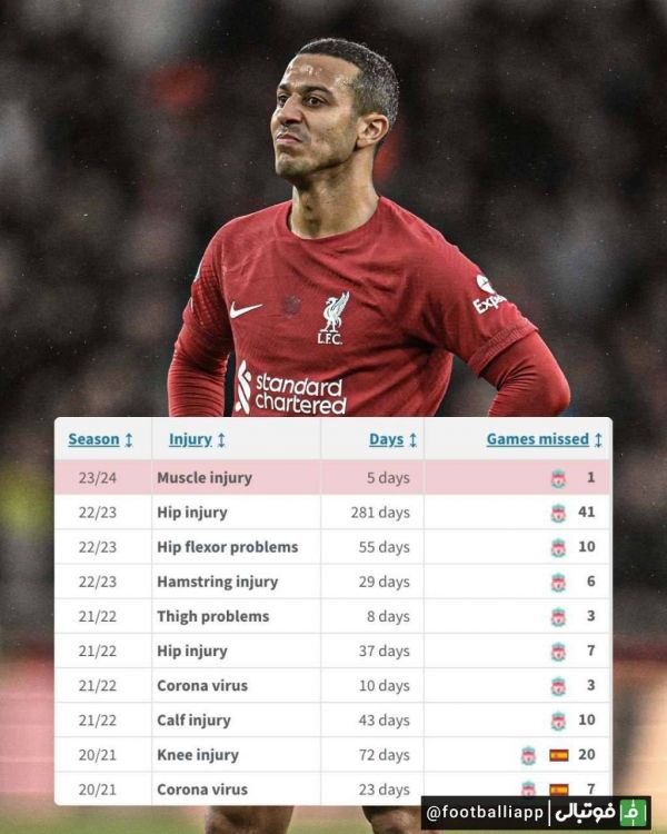  اینفوگرافی  تیاگو آلکانترا از زمان حضورش در لیورپول در سال 2020 بیش از 100 بازی را برای باشگاه و کشورش به دلیل مصدومیت از دست داده است
