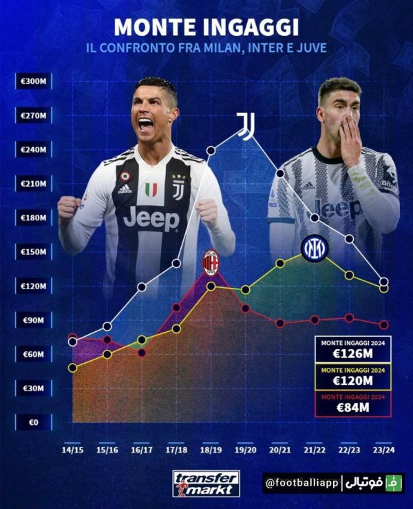  اینفوگرافی  مقایسه دستمزد بازیکنان یوونتوس، اینتر و میلان در ده فصل اخیر
