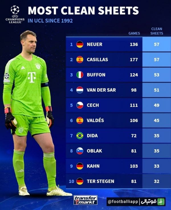  اینفوگرافی  بیشترین تعداد کلین شیت در لیگ قهرمانان اروپا از سال ۱۹۹۲ تاکنون