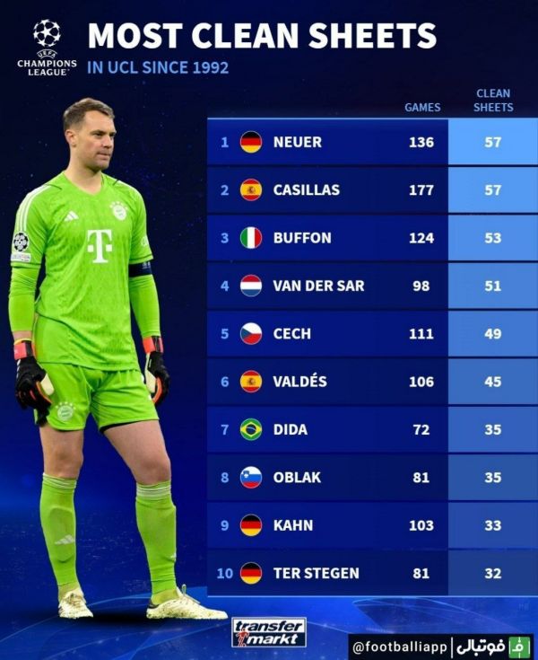  اینفوگرافی  بیشترین کلین شیت در چمپیونزلیگ