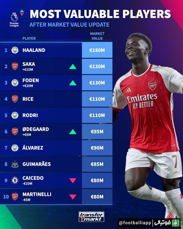  اینفوگرافی  با ارزش‌ترین بازیکنان حال حاضر لیگ برتر انگلیس بعد از آپدیت امروز سایت ترانسفر مارکت