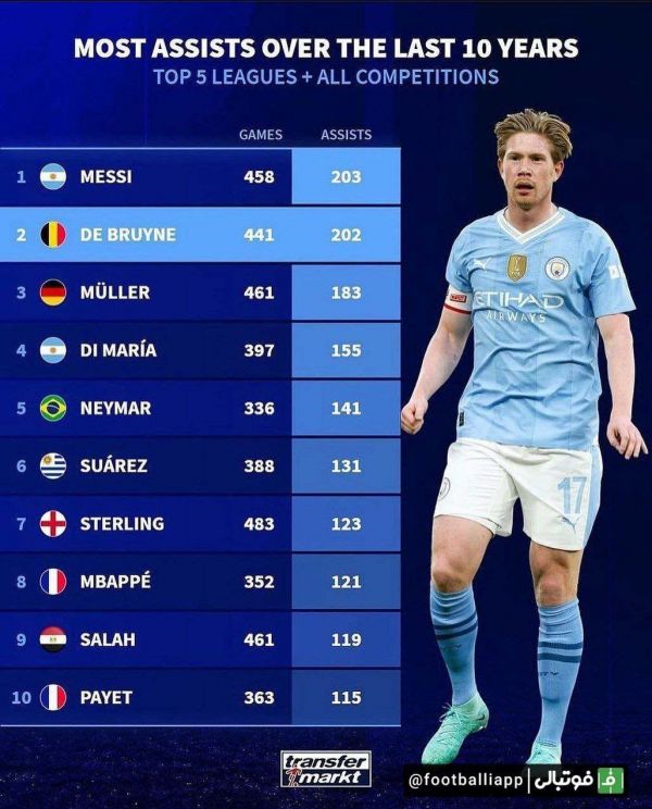  اینفوگرافی  بیشترین پاس گل در ۱۰ سال گذشته بین بازیکنان ۵ لیگ معتبر اروپایی
