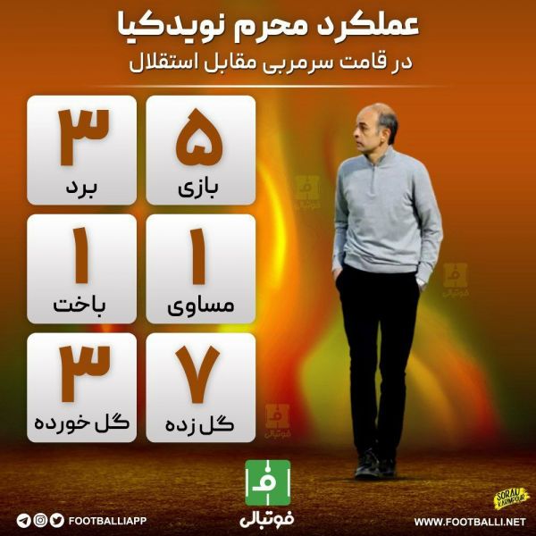  اینفوگرافی اختصاصی  عملکرد محرم نوید‌کیا در قامت سرمربی مقابل استقلال