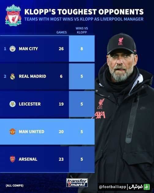  اینفوگرافی  بیشترین باخت‌های یورگن کلوپ در لیورپول مقابل کدام باشگاه‌ها بوده است