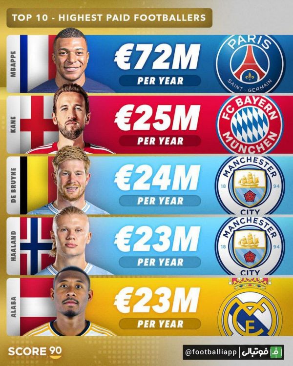  اینفوگرافی  بالاترین دستمزد سالانه در بین بازیکنان اروپایی