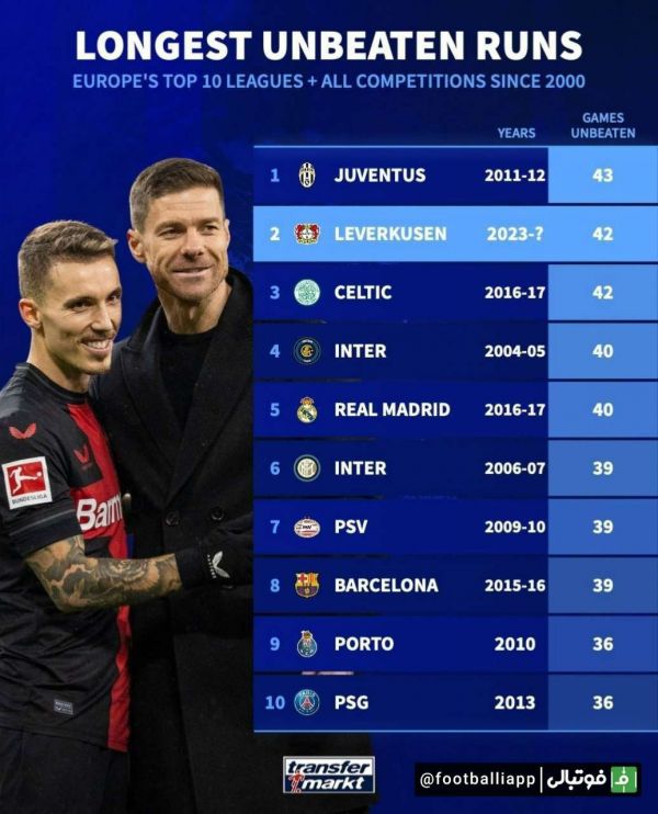  اینفوگرافی  تیم های رکورد دار شکست ناپذیری متوالی در بین 10 لیگ برتر اروپایی از سال 2000 تاکنون    ورکسلف با ژابی؛ دو بازی تا تاج گذاری
