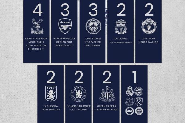  بازیکنان انگلیس در یورو 2024 از کدام باشگاه‌ها هستند