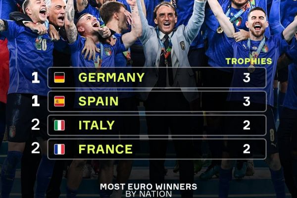  کدام تیم‌ها بیشترین قهرمانی را در جام ملت‌های اروپا دارند