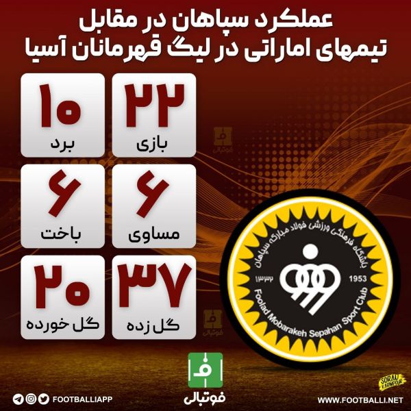  اینفوگرافی اختصاصی  عملکرد سپاهان در مقابل تیم‌های اماراتی در لیگ قهرمانان آسیا