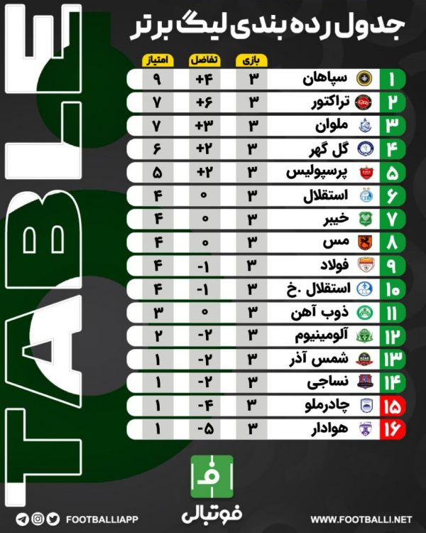  اختصاصی فوتبالی  جدول رده‌بندی لیگ برتر