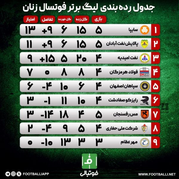  اختصاصی فوتبالی  جدول رده بندی لیگ برتر فوتسال زنان