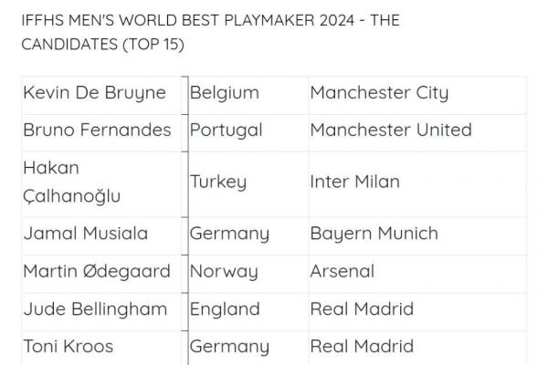  بهترین هافبک‌های بازی‌ساز سال ۲۰۲۴ از نگاه فدراسیون بین‌المللی تاریخ و آمار فوتبال