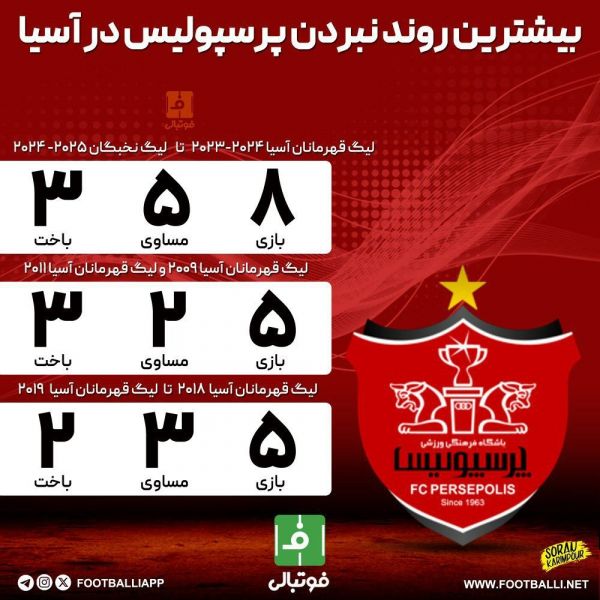  اینفوگرافی اختصاصی  بیشترین روند نبردن پرسپولیس در آسیا