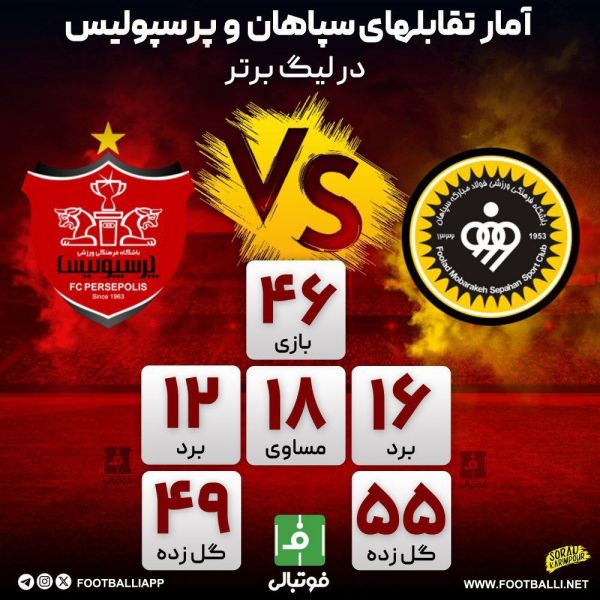  اینفوگرافی اختصاصی  آمار تقابل‌های سپاهان و پرسپولیس در لیگ برتر