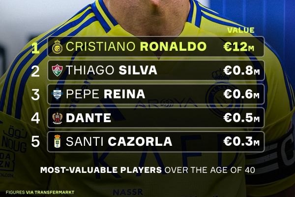  قیمت رونالدو پس از 40 سالگی از نظر ترنسفرمارکت