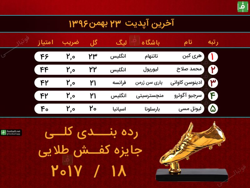 جدول کفش طلای اروپا و کسانی که بیشترین پاس گل را داده اند ( اختصاصی از فوتبالی )