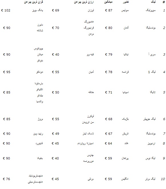 کدام لیگ اروپایی صاحب ‌گران‌ترین پیراهن است؟