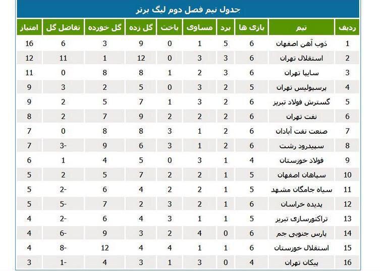 ذوب‌آهن آمار پارس جنوبی را تکرار کرد (عکس)