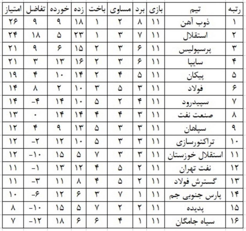 جدول رده‌بندی نیم‌فصل دوم لیگ برتر (عکس)