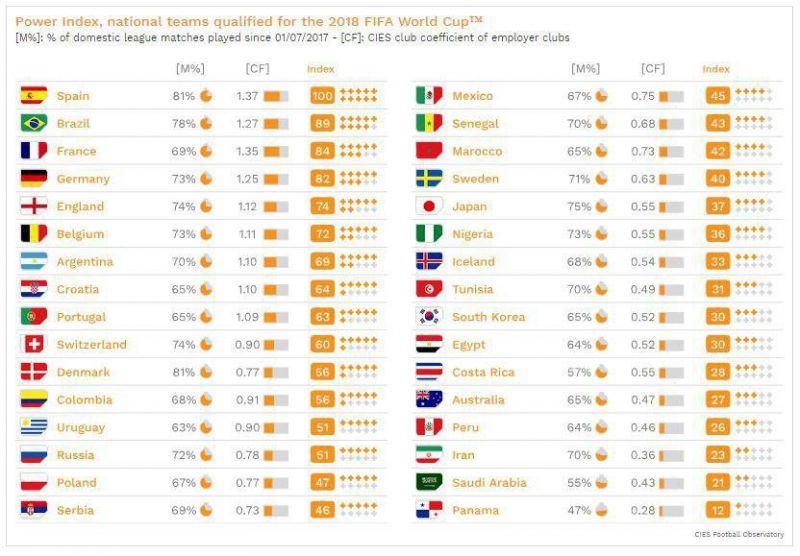 اسپانیا و ایران، بخت اول و 30‌ام قهرمانی جام جهانی!