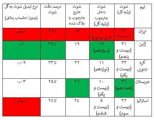 بهترین‌ها و بدترین‌های ایران در جام جهانی