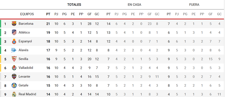جدول لالیگا بعد از ال کلاسیکو؛ بارسا در صدر و رئال نهم!