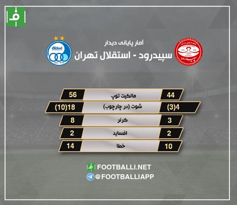 آمار پایانی دیدار دو تیم سپیدرود - استقلال