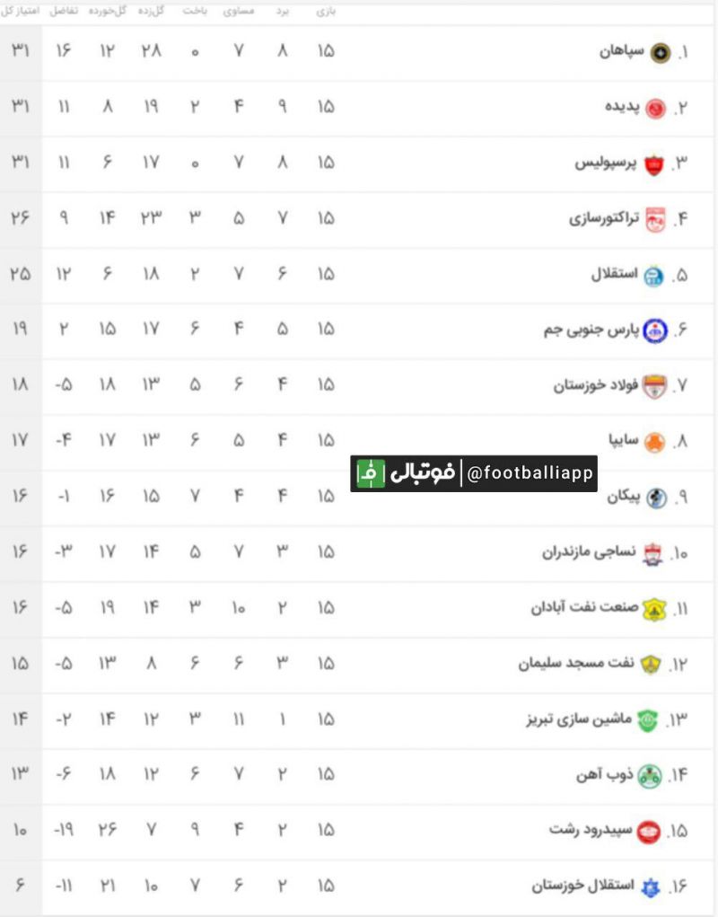 جدول لیگ برتر در پایان نیم فصل