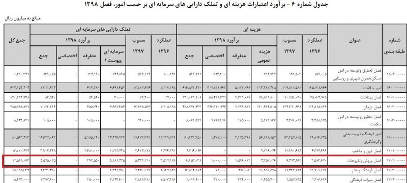 جزییات بودجه ورزش درلایحه۹۸/ فقط ۱۰درصد افزایش