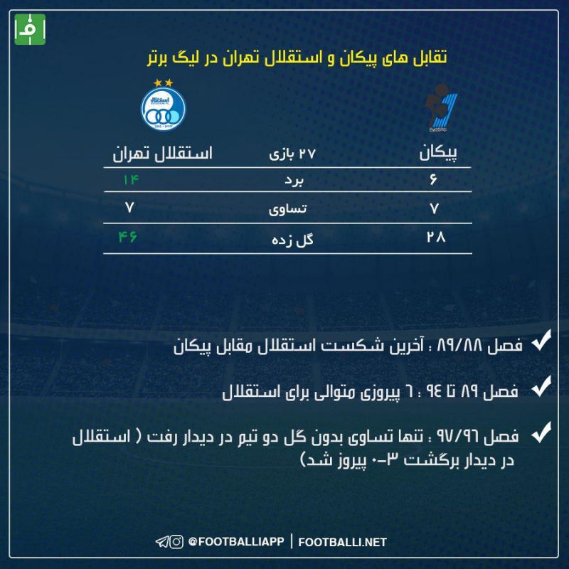 آمار تقابل های اخیر دو تیم پیکان و استقلال